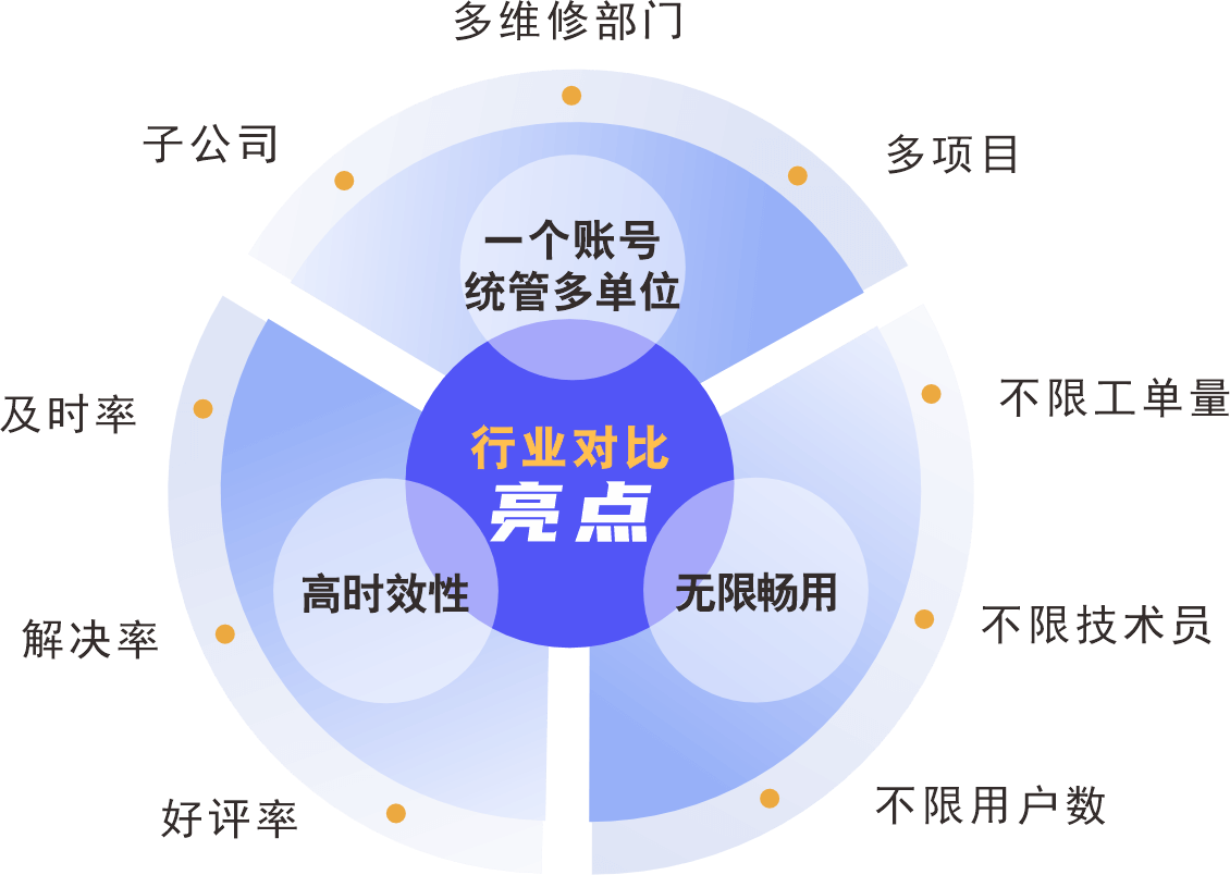 行業(yè)對比亮點